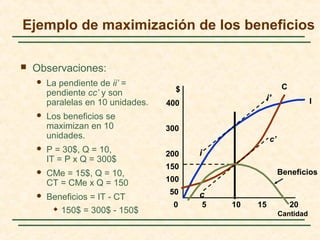  Observaciones:
 La pendiente de ii’ =
pendiente cc’ y son
paralelas en 10 unidades.
 Los beneficios se
maximizan en 10
unidades.
 P = 30$, Q = 10,
IT = P x Q = 300$
 CMe = 15$, Q = 10,
CT = CMe x Q = 150
 Beneficios = IT - CT
 150$ = 300$ - 150$ Cantidad
$
0 5 10 15 20
100
150
200
300
400
50
I
C
Beneficios
i
i'
c
c’
Ejemplo de maximización de los beneficios
 