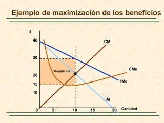 Beneficios
IMe
IM
CM
CMe
Cantidad
$
0 5 10 15 20
10
20
30
40
15
Ejemplo de maximización de los beneficios
 