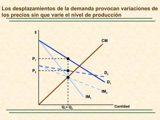 D2
IM2
D1
IM1
Los desplazamientos de la demanda provocan variaciones de
los precios sin que varíe el nivel de producción
Cantidad
CM
$
P2
P1
Q1= Q2
 