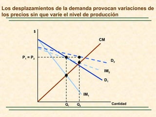 D1
IM1
CM
$
IM2
D2
P1 = P2
Q1 Q2
Cantidad
Los desplazamientos de la demanda provocan variaciones de
los precios sin que varíe el nivel de producción
 