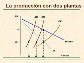 La producción con dos plantas
Cantidad
$/Q
D = IMe
IM
CM1 CM2
CMT
IM*
Q1 Q2 Q3
P*
 