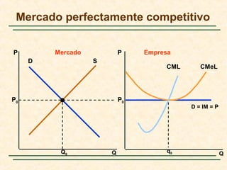 Q Q
P PMercado Empresa
D S
Q0
P0 P0
D = IM = P
q0
CMeLCML
Mercado perfectamente competitivo
 