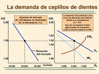 Al precio de mercado
de 1,50 dólares, la elasticidad
de la demanda es -1,5.
Cantidad10.000
2,00
QA
$/Q $/Q
1,50
1,00
20.000 30.000 3.000 5.000 7.000
2,00
1,50
1,00
1,40
1,60
DA
IMA
Demanda
del mercado
La empresa A se enfrenta a una
curva de demanda más elástica
debido a la competencia:
Ed = -0,6.
Aún así, la empresa A tiene
algún poder de monopolio
y fija un precio superior al CM.
CMA
La demanda de cepillos de dientes
 