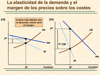 La elasticidad de la demanda y el
margen de los precios sobre los costes
$/Q $/Q
Cantidad Cantidad
IMe
IM
IM
IMe
CM CM
Q* Q*
P*
P*
P*-CM
Cuanto más elástica sea
la demanda, menor será
el margen.
 