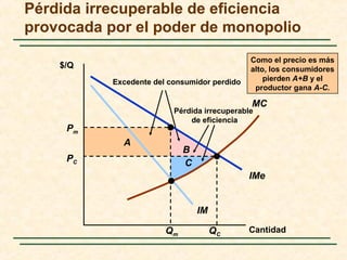 B
A
Excedente del consumidor perdido
Pérdida irrecuperable
de eficiencia
Como el precio es más
alto, los consumidores
pierden A+B y el
productor gana A-C.
C
Pérdida irrecuperable de eficiencia
provocada por el poder de monopolio
Cantidad
IMe
IM
MC
QC
PC
Pm
Qm
$/Q
 