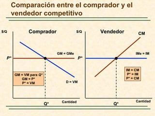 Comparación entre el comprador y el
vendedor competitivo
Cantidad Cantidad
$/Q $/Q
IMe = IM
D = VM
GM = GMe
P*
Q*
GM = VM para Q*
GM = P*
P* = VM
P*
Q*
CM
IM = CM
P* = IM
P* = CM
Comprador Vendedor
 