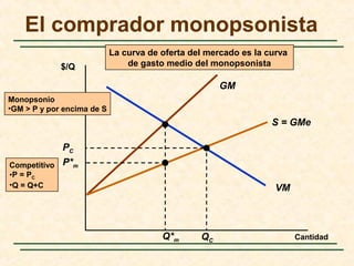 GM
S = GMe
La curva de oferta del mercado es la curva
de gasto medio del monopsonista
El comprador monopsonista
Cantidad
$/Q
VM
Q*m
P*m
Monopsonio
•GM > P y por encima de S
PC
QC
Competitivo
•P = PC
•Q = Q+C
 
