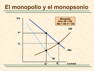 El monopolio y el monopsonio
Cantidad
IMe
IM
CM
$/Q
QC
PC
Monopolio
Nota: IM = CM;
IMe > CM; P > CM
P*
Q*
 