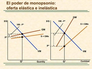GM
S = GMe
GM
S = GMe
El poder de monopsonio:
oferta elástica e inelástica
Quantity Cantidad
$/Q $/Q
VM VM
Q*
P*
VM - P*
P*
Q*
VM - P*
 
