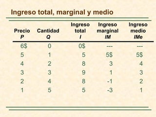 Ingreso total, marginal y medio
6$ 0 0$ --- ---
5 1 5 5$ 5$
4 2 8 3 4
3 3 9 1 3
2 4 8 -1 2
1 5 5 -3 1
Ingreso Ingreso Ingreso
Precio Cantidad total marginal medio
P Q I IM IMe
 