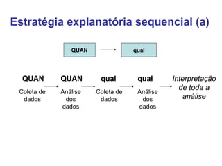 Estratégia explanatória sequencial (a) QUAN qual QUAN QUAN qual qual Análise dos dados Coleta de dados Análise dos dados Coleta de dados Interpretação de toda a análise 