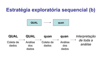Estratégia exploratória sequencial (b) QUAL quan QUAL QUAL quan quan Análise dos dados Coleta de dados Análise dos dados Coleta de dados Interpretação de toda a análise 