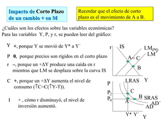 Impacto deImpacto de Corto PlazoCorto Plazo
de un cambio + en Mde un cambio + en M
Recordar que el efecto de corto
plazo es el movimiento de A a B.
Recordar que el efecto de corto
plazo es el movimiento de A a B.
¿Cuáles son los efectos sobre las variables económicas?
Para las variables Y, P, y r, se pueden leer del gráfico:
AD
ISr
P
Y
Y
LM(P0)
P0
SRAS
A
A
LRAS
LM′
B
AD´
B
P2
Y´Y*
C
= C
++, porque Y se movió de Y* a Y´
00, porque precios son rígidos en el corto plazo
––, porque un +∆Y produce una caída en r
mientras que LM se desplaza sobre la curva IS
++, porque un +∆Y aumenta el nivel de
consumo (↑C=C(↑Y-T)).
+ , cómo r disminuyó, el nivel de
inversión aumentó.
YY
PP
rr
CC
II
 