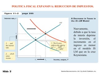 Slide 2 Mankiw:Macroeconomics, 4/e © by Worth Publishers, Inc.
POLITICA FISCAL EXPANSIVA: REDUCCION DE IMPUESTOS.
Nuevamente,
debido a que la tasa
de interés deprime
la inversión, el
incremento en el
ingreso es menor
en el modelo IS
LM que en la cruz
Keynesiana.
 
