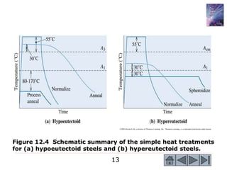 13
©2003 Brooks/Cole, a division of Thomson Learning, Inc. Thomson Learning™ is a trademark used herein under license.
Figure 12.4 Schematic summary of the simple heat treatments
for (a) hypoeutectoid steels and (b) hypereutectoid steels.
 