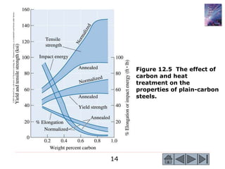 14
©2003
Brooks/Cole,
a
division
of
Thomson
Learning,
Inc.
Thomson
Learning
™
is
a
trademark
used
herein
under
license.
Figure 12.5 The effect of
carbon and heat
treatment on the
properties of plain-carbon
steels.
 