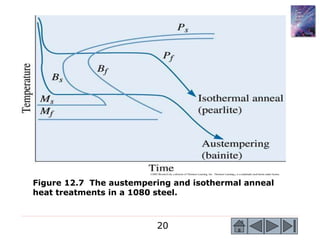 20
©2003 Brooks/Cole, a division of Thomson Learning, Inc. Thomson Learning™ is a trademark used herein under license.
Figure 12.7 The austempering and isothermal anneal
heat treatments in a 1080 steel.
 