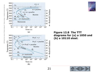 21
©2003
Brooks/Cole,
a
division
of
Thomson
Learning,
Inc.
Thomson
Learning
™
is
a
trademark
used
herein
under
license.
Figure 12.8 The TTT
diagrams for (a) a 1050 and
(b) a 10110 steel.
 