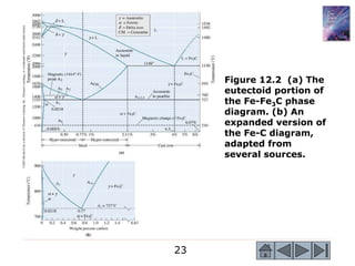 23
©2003
Brooks/Cole,
a
division
of
Thomson
Learning,
Inc.
Thomson
Learning
™
is
a
trademark
used
herein
under
license.
Figure 12.2 (a) The
eutectoid portion of
the Fe-Fe3C phase
diagram. (b) An
expanded version of
the Fe-C diagram,
adapted from
several sources.
 