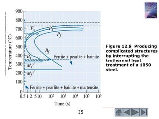 25
©2003
Brooks/Cole,
a
division
of
Thomson
Learning,
Inc.
Thomson
Learning
™
is
a
trademark
used
herein
under
license.
Figure 12.9 Producing
complicated structures
by interrupting the
isothermal heat
treatment of a 1050
steel.
 