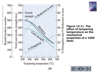 28
©2003
Brooks/Cole,
a
division
of
Thomson
Learning,
Inc.
Thomson
Learning
™
is
a
trademark
used
herein
under
license.
Figure 12.11 The
effect of tempering
temperature on the
mechanical
properties of a 1050
steel.
 