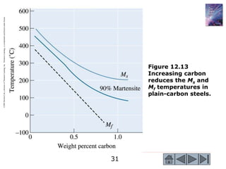 31
©2003
Brooks/Cole,
a
division
of
Thomson
Learning,
Inc.
Thomson
Learning
™
is
a
trademark
used
herein
under
license.
Figure 12.13
Increasing carbon
reduces the Ms and
Mf temperatures in
plain-carbon steels.
 
