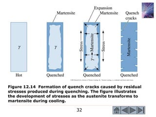 32
©2003 Brooks/Cole, a division of Thomson Learning, Inc. Thomson Learning™ is a trademark used herein under license.
Figure 12.14 Formation of quench cracks caused by residual
stresses produced during quenching. The figure illustrates
the development of stresses as the austenite transforms to
martensite during cooling.
 
