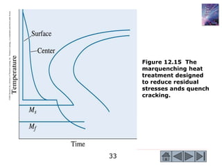 33
©2003
Brooks/Cole,
a
division
of
Thomson
Learning,
Inc.
Thomson
Learning
™
is
a
trademark
used
herein
under
license.
Figure 12.15 The
marquenching heat
treatment designed
to reduce residual
stresses ands quench
cracking.
 