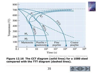 35
©2003 Brooks/Cole, a division of Thomson Learning, Inc. Thomson Learning™ is a trademark used herein under license.
Figure 12.16 The CCT diagram (solid lines) for a 1080 steel
compared with the TTT diagram (dashed lines).
 