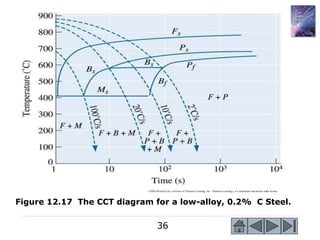 36
©2003 Brooks/Cole, a division of Thomson Learning, Inc. Thomson Learning™ is a trademark used herein under license.
Figure 12.17 The CCT diagram for a low-alloy, 0.2% C Steel.
 