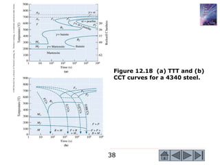 38
©2003
Brooks/Cole,
a
division
of
Thomson
Learning,
Inc.
Thomson
Learning
™
is
a
trademark
used
herein
under
license.
Figure 12.18 (a) TTT and (b)
CCT curves for a 4340 steel.
 