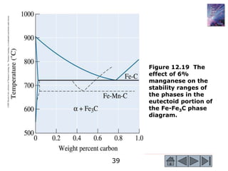 39
©2003
Brooks/Cole,
a
division
of
Thomson
Learning,
Inc.
Thomson
Learning
™
is
a
trademark
used
herein
under
license.
Figure 12.19 The
effect of 6%
manganese on the
stability ranges of
the phases in the
eutectoid portion of
the Fe-Fe3C phase
diagram.
 