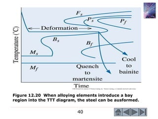 40
©2003 Brooks/Cole, a division of Thomson Learning, Inc. Thomson Learning™ is a trademark used herein under license.
Figure 12.20 When alloying elements introduce a bay
region into the TTT diagram, the steel can be ausformed.
 
