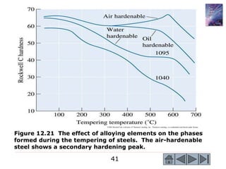41
©2003 Brooks/Cole, a division of Thomson Learning, Inc. Thomson Learning™ is a trademark used herein under license.
Figure 12.21 The effect of alloying elements on the phases
formed during the tempering of steels. The air-hardenable
steel shows a secondary hardening peak.
 