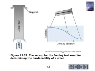 43
©2003 Brooks/Cole, a division of Thomson Learning, Inc. Thomson Learning™ is a trademark used herein under
license.
Figure 12.22 The set-up for the Jominy test used for
determining the hardenability of a steel.
 