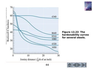 44
©2003
Brooks/Cole,
a
division
of
Thomson
Learning,
Inc.
Thomson
Learning
™
is
a
trademark
used
herein
under
license.
Figure 12.23 The
hardenability curves
for several steels.
 