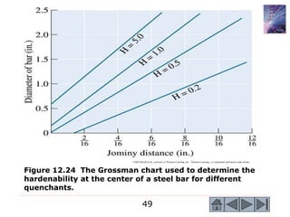 49
©2003 Brooks/Cole, a division of Thomson Learning, Inc. Thomson Learning™ is a trademark used herein under license.
Figure 12.24 The Grossman chart used to determine the
hardenability at the center of a steel bar for different
quenchants.
 