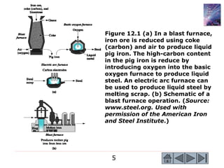 5
Figure 12.1 (a) In a blast furnace,
iron ore is reduced using coke
(carbon) and air to produce liquid
pig iron. The high-carbon content
in the pig iron is reduce by
introducing oxygen into the basic
oxygen furnace to produce liquid
steel. An electric arc furnace can
be used to produce liquid steel by
melting scrap. (b) Schematic of a
blast furnace operation. (Source:
www.steel.org. Used with
permission of the American Iron
and Steel Institute.)
 