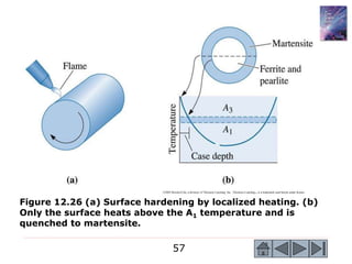 57
©2003 Brooks/Cole, a division of Thomson Learning, Inc. Thomson Learning™ is a trademark used herein under license.
Figure 12.26 (a) Surface hardening by localized heating. (b)
Only the surface heats above the A1 temperature and is
quenched to martensite.
 