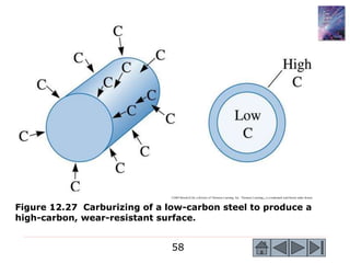 58
©2003 Brooks/Cole, a division of Thomson Learning, Inc. Thomson Learning™ is a trademark used herein under license.
Figure 12.27 Carburizing of a low-carbon steel to produce a
high-carbon, wear-resistant surface.
 