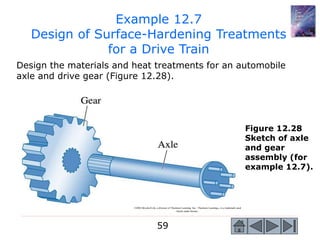 59
Design the materials and heat treatments for an automobile
axle and drive gear (Figure 12.28).
Example 12.7
Design of Surface-Hardening Treatments
for a Drive Train
©2003 Brooks/Cole, a division of Thomson Learning, Inc. Thomson Learning™ is a trademark used
herein under license.
Figure 12.28
Sketch of axle
and gear
assembly (for
example 12.7).
 