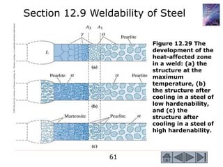 61
Section 12.9 Weldability of Steel
©2003
Brooks/Cole,
a
division
of
Thomson
Learning,
Inc.
Thomson
Learning
™
is
a
trademark
used
herein
under
license.
Figure 12.29 The
development of the
heat-affected zone
in a weld: (a) the
structure at the
maximum
temperature, (b)
the structure after
cooling in a steel of
low hardenability,
and (c) the
structure after
cooling in a steel of
high hardenability.
 