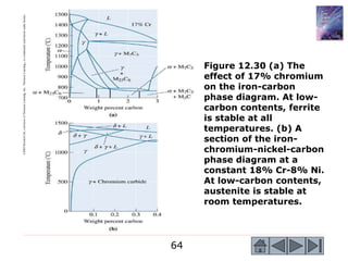 64
©2003
Brooks/Cole,
a
division
of
Thomson
Learning,
Inc.
Thomson
Learning
™
is
a
trademark
used
herein
under
license.
Figure 12.30 (a) The
effect of 17% chromium
on the iron-carbon
phase diagram. At low-
carbon contents, ferrite
is stable at all
temperatures. (b) A
section of the iron-
chromium-nickel-carbon
phase diagram at a
constant 18% Cr-8% Ni.
At low-carbon contents,
austenite is stable at
room temperatures.
 