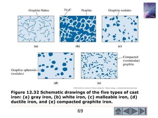 69
©2003 Brooks/Cole, a division of Thomson Learning, Inc. Thomson Learning™ is a trademark used herein under license.
Figure 12.32 Schematic drawings of the five types of cast
iron: (a) gray iron, (b) white iron, (c) malleable iron, (d)
ductile iron, and (e) compacted graphite iron.
 
