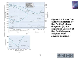 7
©2003
Brooks/Cole,
a
division
of
Thomson
Learning,
Inc.
Thomson
Learning
™
is
a
trademark
used
herein
under
license.
Figure 12.2 (a) The
eutectoid portion of
the Fe-Fe3C phase
diagram. (b) An
expanded version of
the Fe-C diagram,
adapted from
several sources.
 