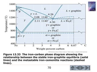 70
©2003 Brooks/Cole, a division of Thomson Learning, Inc. Thomson Learning™ is a trademark used herein under license.
Figure 12.33 The iron-carbon phase diagram showing the
relationship between the stable iron-graphite equilibria (solid
lines) and the metastable iron-cementite reactions (dashed
lines).
 