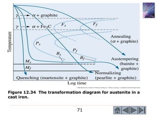 71
©2003 Brooks/Cole, a division of Thomson Learning, Inc. Thomson Learning™ is a trademark used herein under license.
Figure 12.34 The transformation diagram for austenite in a
cast iron.
 