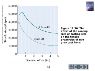73
©2003
Brooks/Cole,
a
division
of
Thomson
Learning,
Inc.
Thomson
Learning
™
is
a
trademark
used
herein
under
license.
Figure 12.36 The
effect of the cooling
rate or casting size
on the tensile
properties of two
gray cast irons.
 