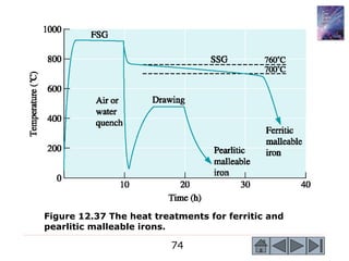74
Figure 12.37 The heat treatments for ferritic and
pearlitic malleable irons.
 