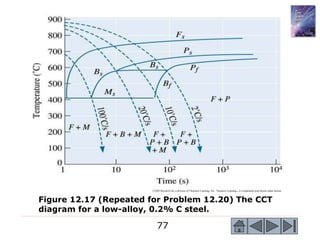 77
©2003 Brooks/Cole, a division of Thomson Learning, Inc. Thomson Learning™ is a trademark used herein under license.
Figure 12.17 (Repeated for Problem 12.20) The CCT
diagram for a low-alloy, 0.2% C steel.
 
